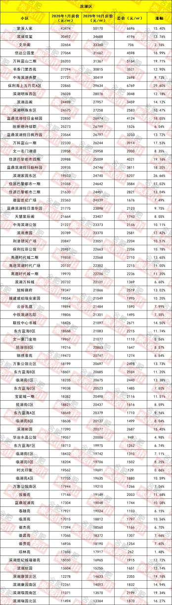 合肥二手房价格（合肥10月最新二手房房价出炉）