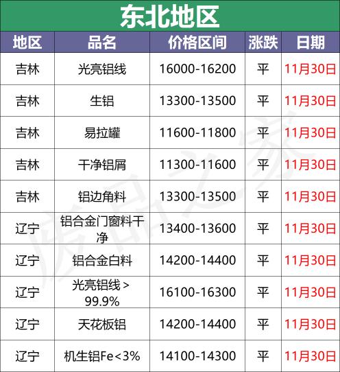 铝板价格今日铝价（最新11月30日全国铝业厂家收购价格汇总）