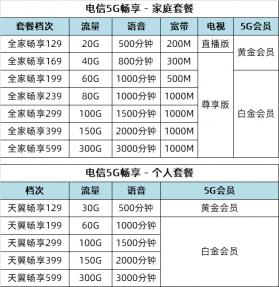 中国电信套餐价格表（电信5G套餐仅129元）