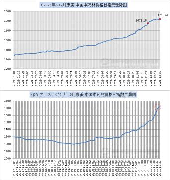 石菖蒲價(jià)格（12月中藥材月報(bào)）