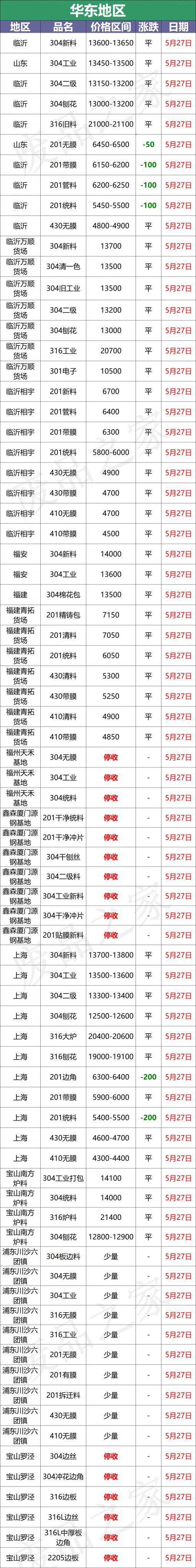 304价格（最新5月27日全国不锈钢基地参考价格汇总）