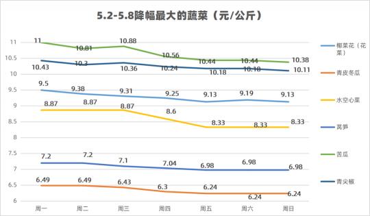 鸡爪价格（一周菜价）