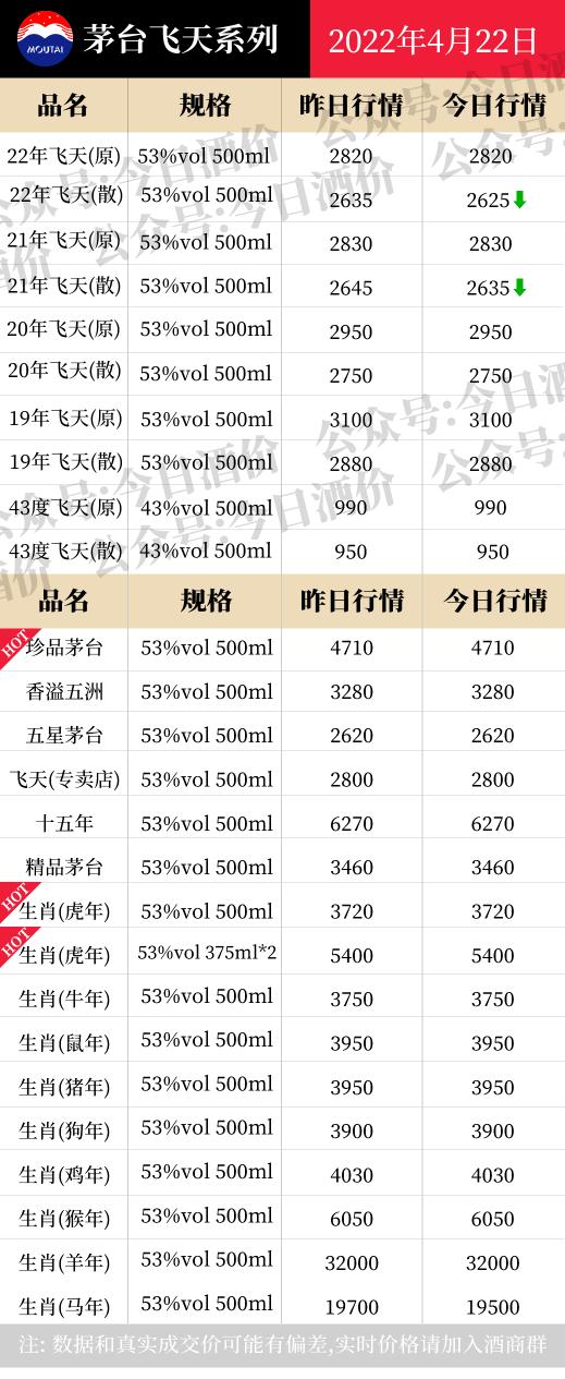 老茅台酒价格表（茅系散飞下跌）
