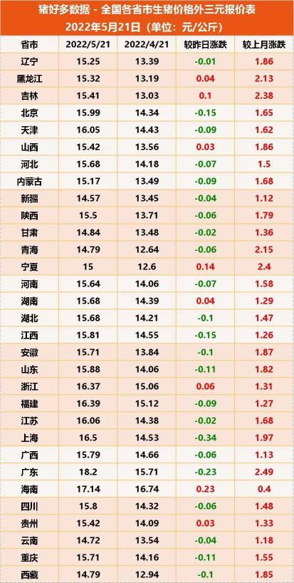 新发地今日猪肉价格（5月21日全国生猪价格）