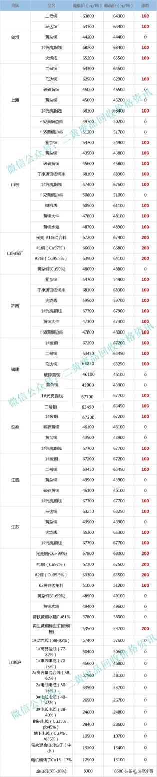 红铜回收价格（废铜价格最高上调200元）