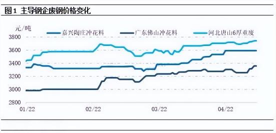 今日废钢铁价格一览表（银四收尾）