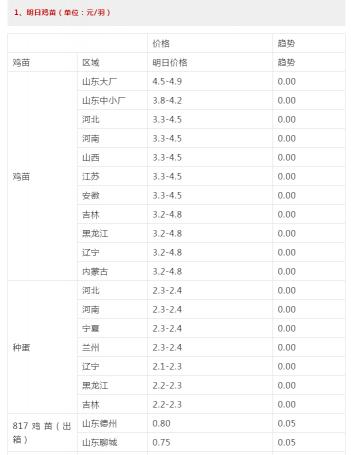 今日毛鸡价格（毛鸡逆袭反涨）