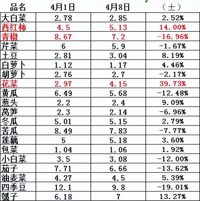 今日菜花价格上涨了（武汉白沙洲）