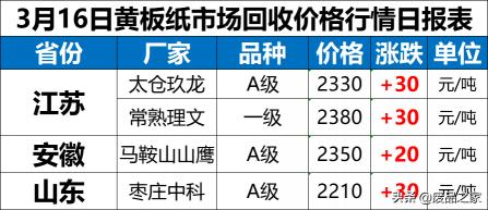 紙板價格最新行情（紙價漲勢減緩）
