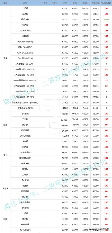 回收廢舊電纜價格（廢銅一周行情）