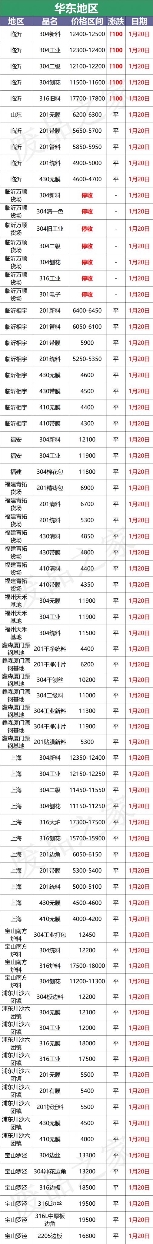 不锈钢价格多少钱一吨（最新1月20日不锈钢基地报价参考汇总）