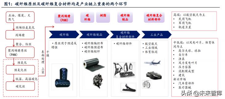 碳纤维板价格（碳纤维行业深度报告）