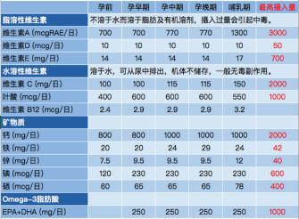 爱乐维孕妇维生素价格（如何挑选复合维生素）