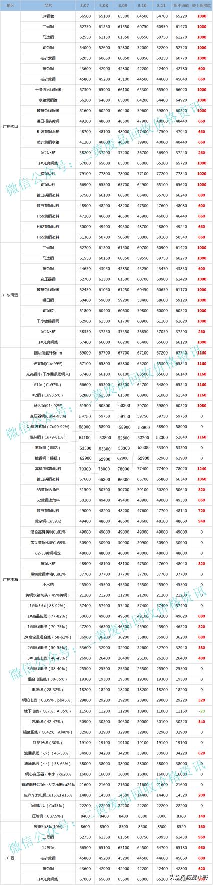 金屬回收價格（廢銅一周行情）