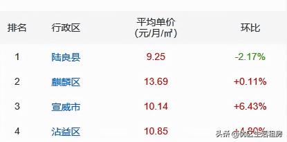 租房 价格（曲靖租小区房价格怎样）