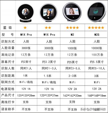 人脸识别考勤机价格（钉钉M2智能前台）