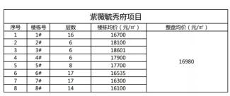 紫薇树价格（沣西纯新盘价格公示）