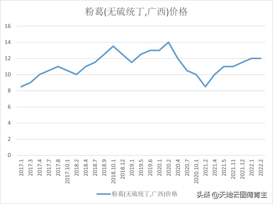 野葛根粉的价格（中药大数据评测）