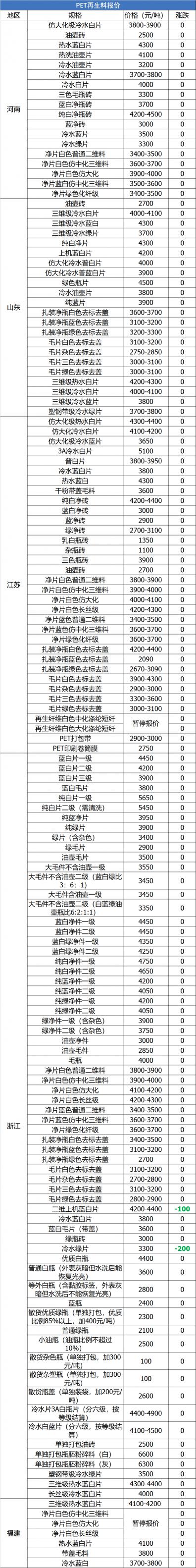 统一电瓶价格表（6月23日废纸）