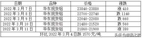 今日鋁材價格走勢圖（預計下周鋁價有止跌反彈可能）
