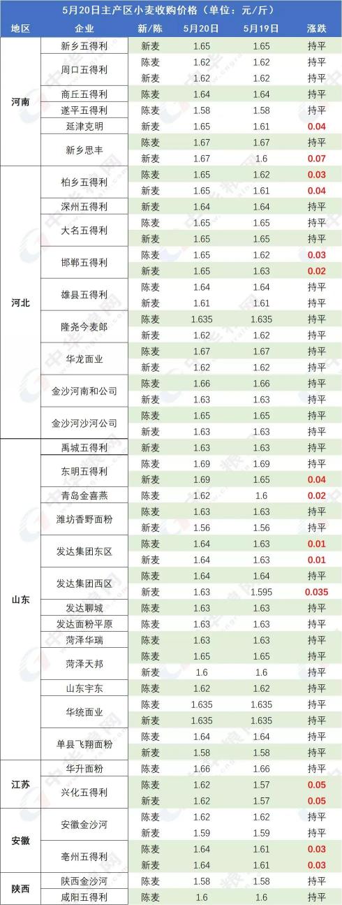 今年新麦子价格多少（猪价）