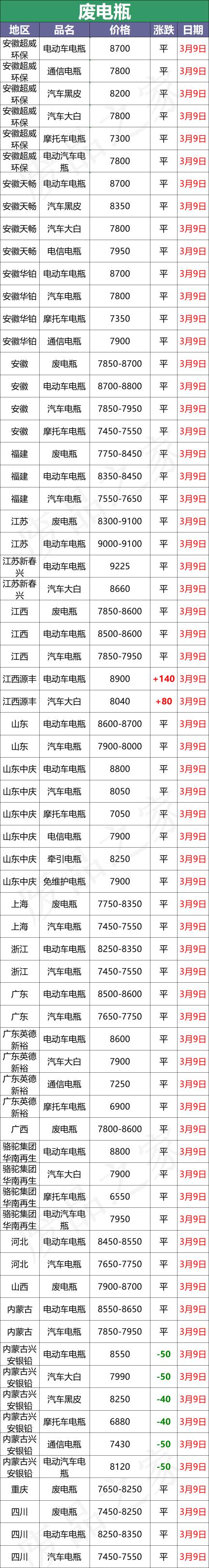 舊水電瓶價格（3月9日全國重點廢電瓶企業參考價格及明日行情預測）