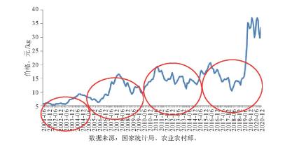 牲猪价格行情预测（2021年我国生猪价格走势及未来市场变化分析）