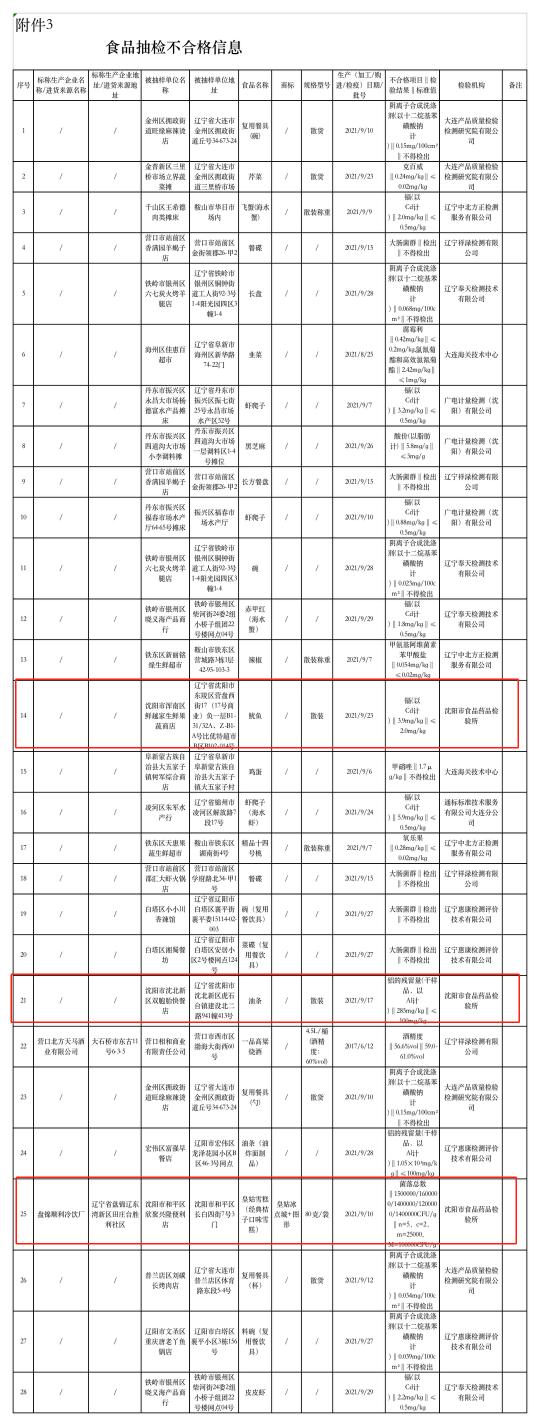 邵汇大虾价格表（辽宁公布最新食品抽检结果）