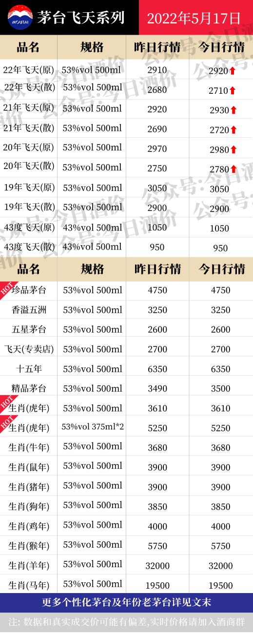 茅台的价格（茅系全线上涨）