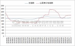 预测2017年山萸肉价格（产新量减少）