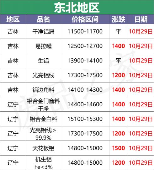 2016铝塑板价格表（最新10月29日全国铝业厂家收购价）