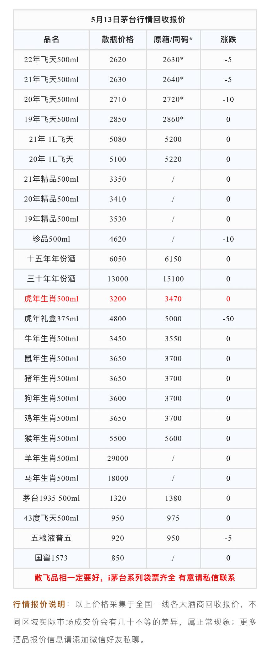 茅台回收价格表（5月13日最新茅台行情回收报价）