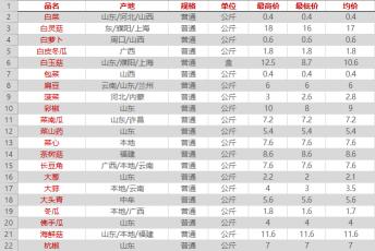 河南万邦蔬菜今日价格（河南万邦市场2018年12月27日蔬菜价格）