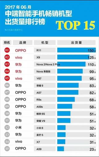 0pp0a57t多少钱（2017年6月份手机市场黑马前十名）
