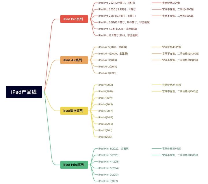 ipad mini 4 128g价格（2022年5月iPad推荐）