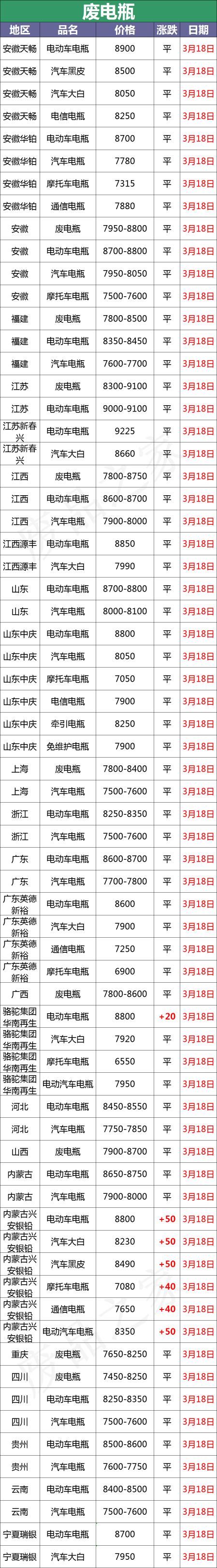 废电池回收价格（3月18日全国重点废电瓶企业参考价格及明日行情预测）