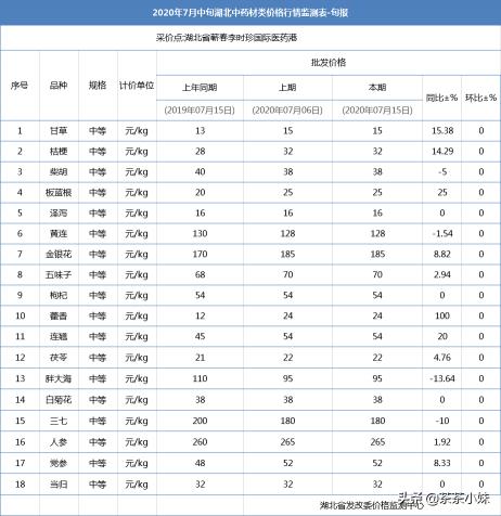 益母草颗粒价格（湖北中药材行情）