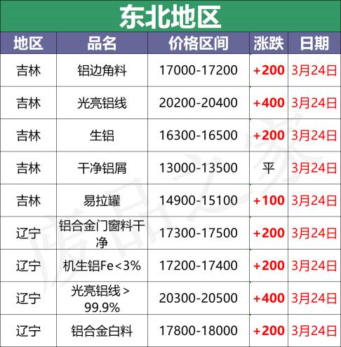 铝合金型材价格行情表（最新3月24日全国铝业厂家收购价格汇总）