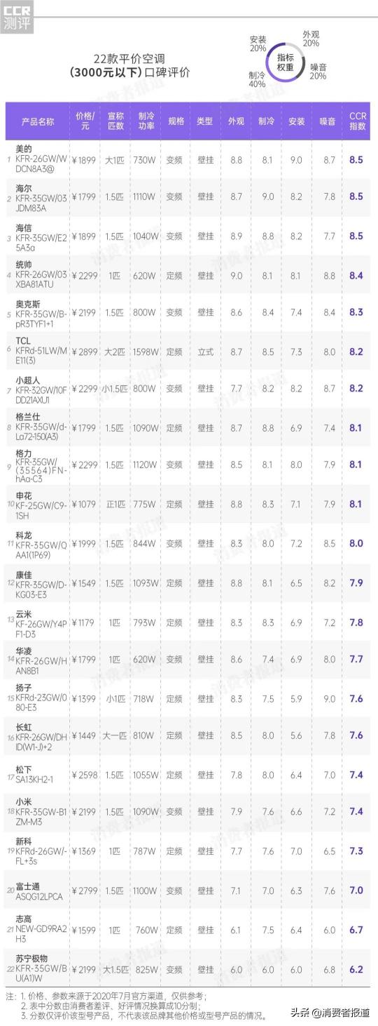 志高1.5匹空调价格（37款空调口碑报告）