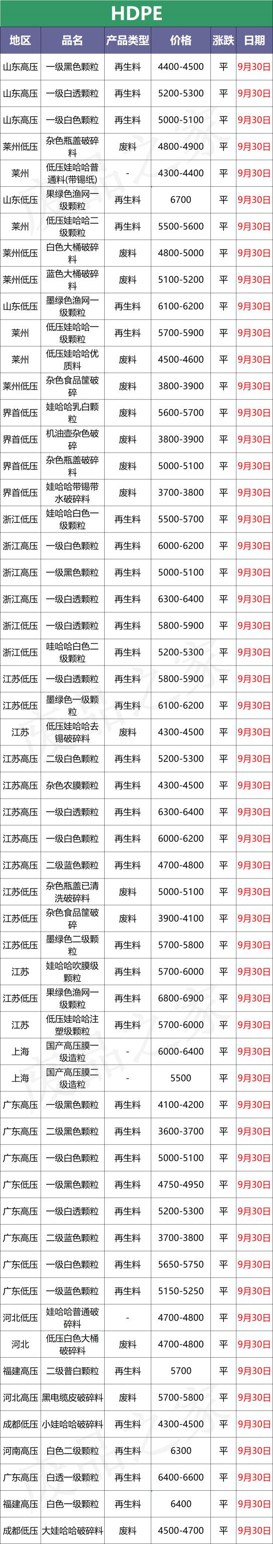 州际电瓶价格官网（最新9月30日废塑料调价信息汇总）