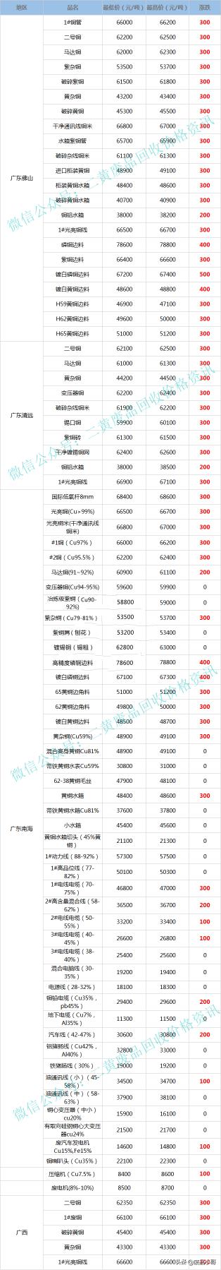 废铜线回收价格表（废铜价格最高上调500元）