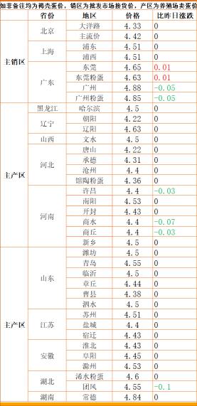 今日化肥价格（蛋价）