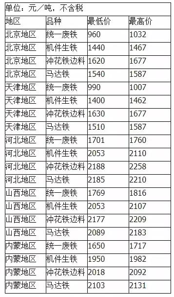 中国废铁价格网（11月12日全国各地废铁价格汇总）