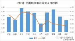 今天南乐鸡蛋价格（蛋价蓄势发力）