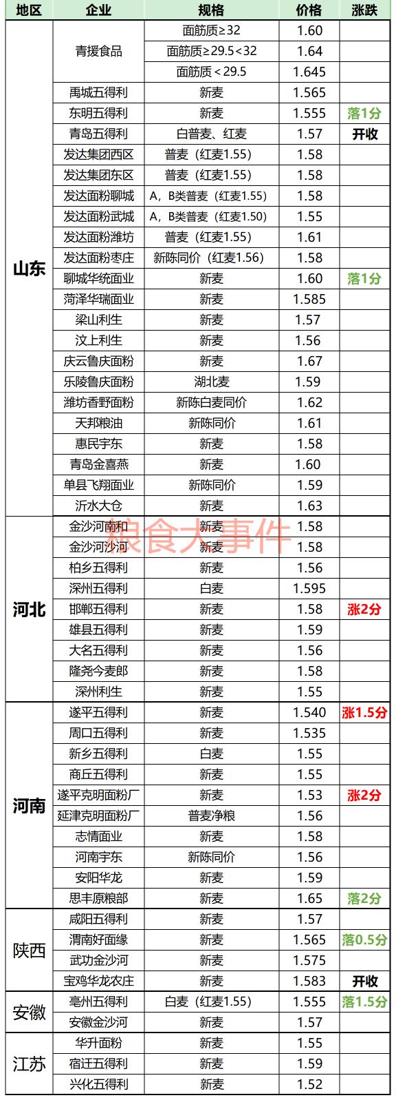 今年新麦子价格多少（粮库托底）