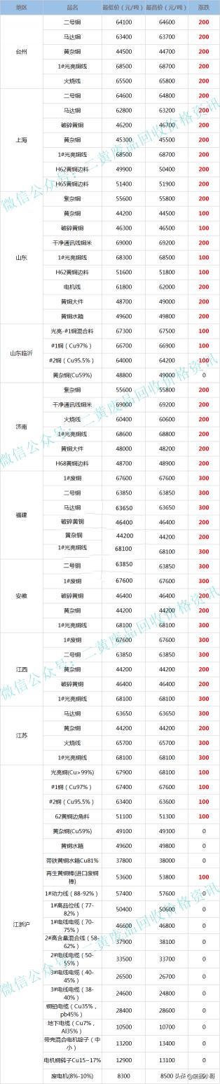 废铜线回收价格表（2022年4月19日废铜回收价格调整信息最高上调300元）