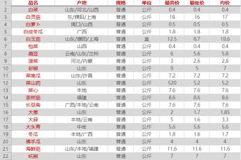 河南万邦蔬菜今日价格（河南万邦市场2018年12月29日蔬菜价格）