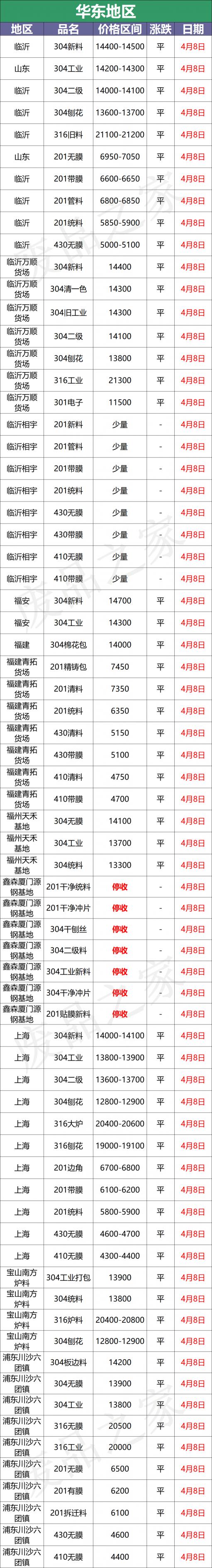 304不绣钢价格废料（最新4月8日废不锈钢废料价格汇总）
