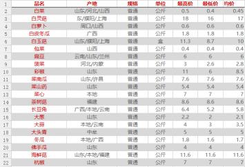 河南万邦蔬菜今日价格（河南万邦市场2018年12月21日蔬菜价格）