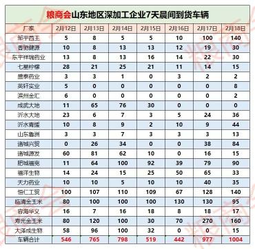 濟麥22價格（2月18日全國玉米）